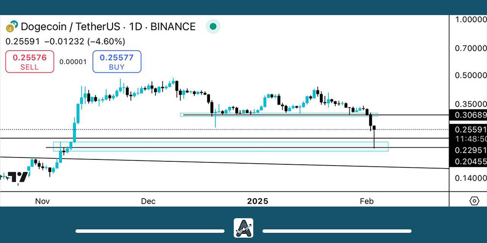 تحلیل دوج کوین امروز 15 بهمن