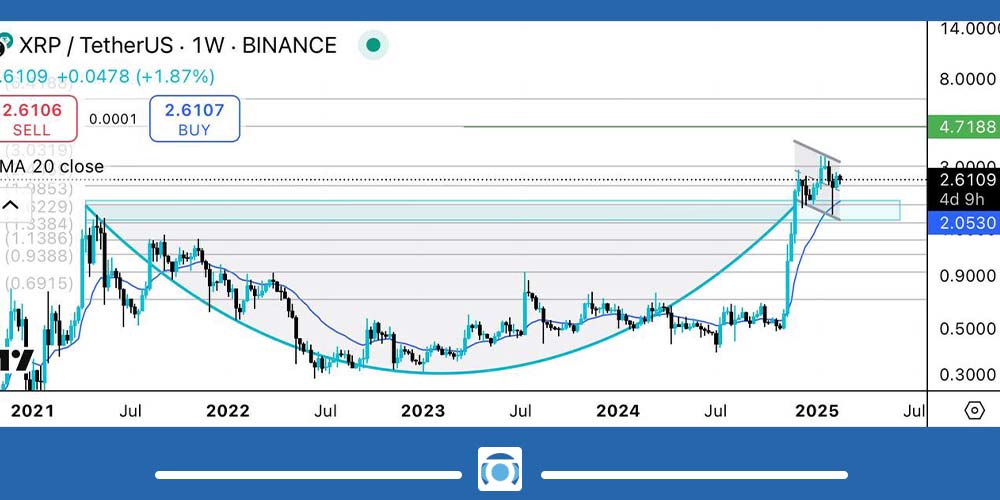 تحلیل ریپل امروز 1 بهمن
