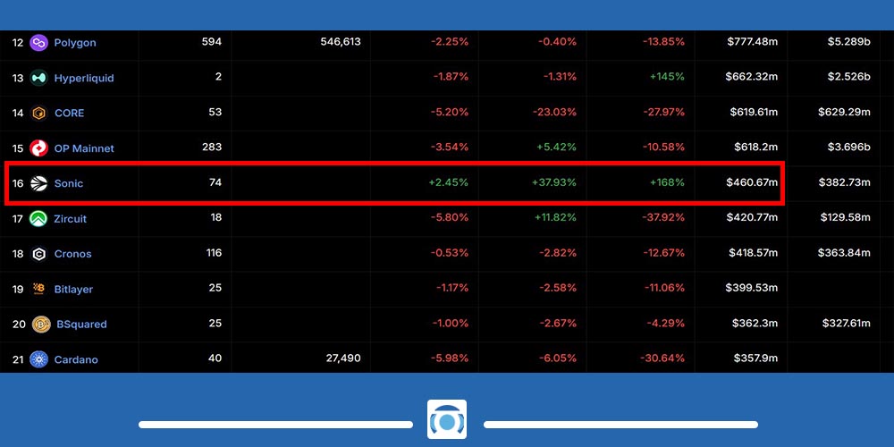 تحلیل فاندامنتال ارز سونیک