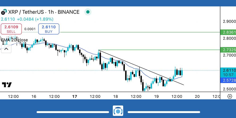تحلیل کوتاه مدت ریپل امروز