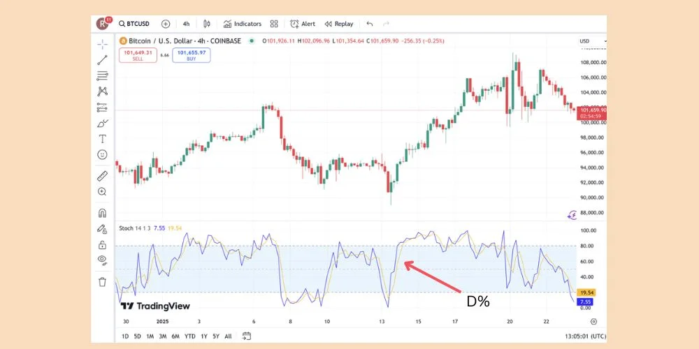 خط D% اندیکاتور استوکاستیک