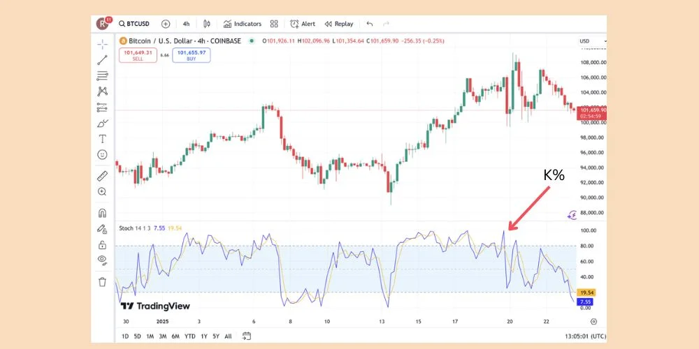 خط K% اندیکاتور استوکاستیک
