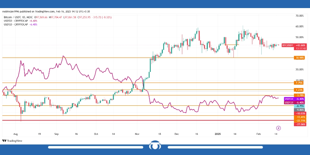 دامیننس تتر و نمودار بیت کوین