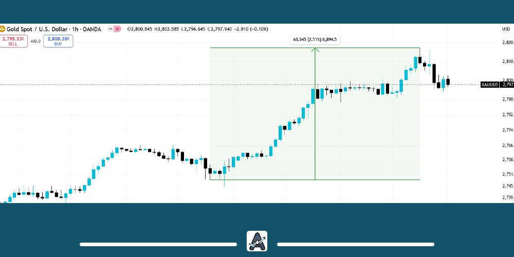 رشد قیمت طلا