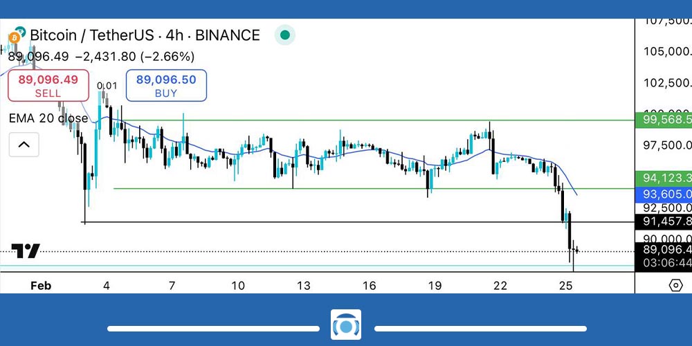 نمودار تحلیل تکنیکال بیت کوین