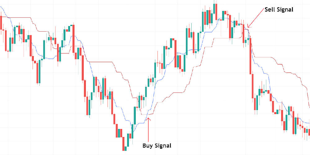 اندیکاتور ایچیموکو در فیوچرز