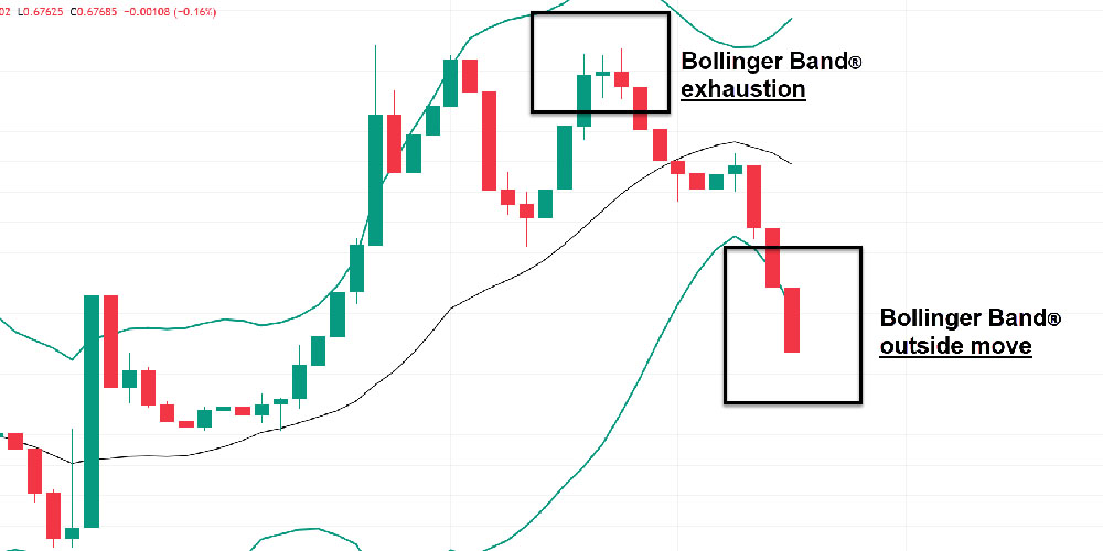 اندیکاتور بولینگر باند در فیوچرز