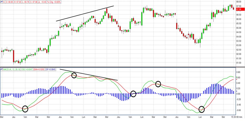 اندیکاتور مکدی در معاملات فیوچرز