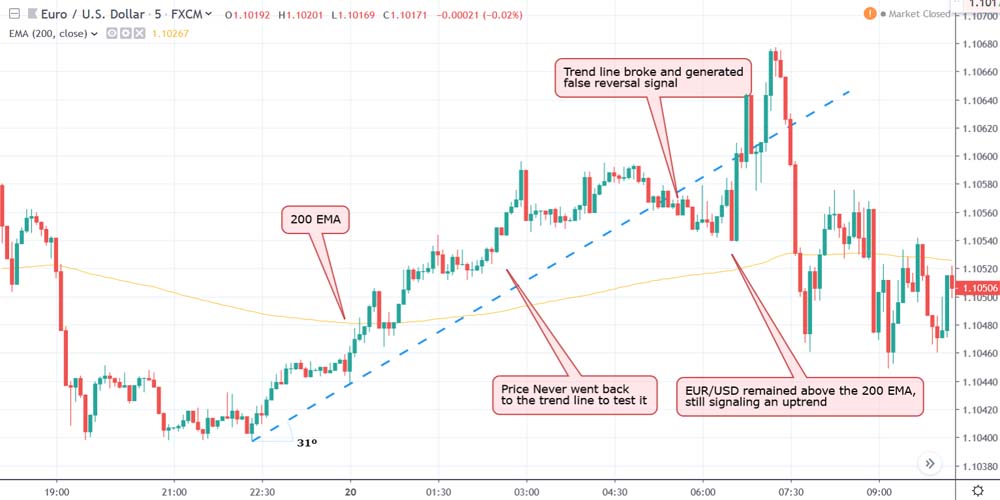 اندیکاتور میانگین متحرک در معاملات فیوچرز