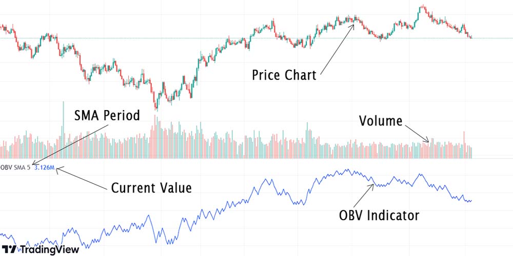 اندیکاتور OBV در معاملات فیوچرز
