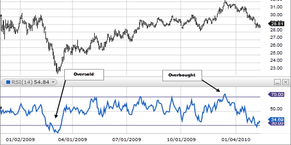 اندیکاتور RSI در معاملات فیوچرز