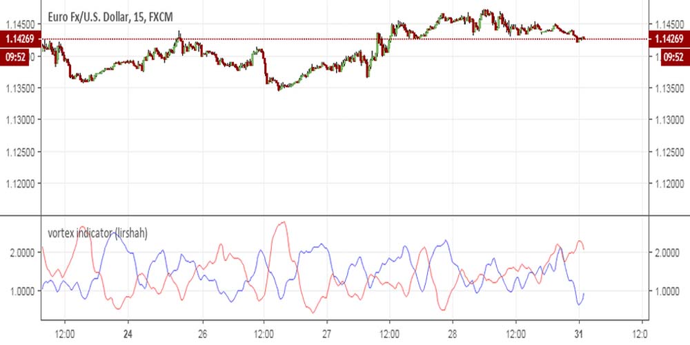 اندیکاتور Vortex