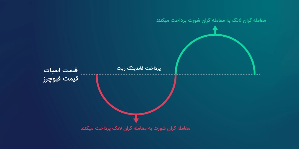 مفهوم نرخ تامین مالی