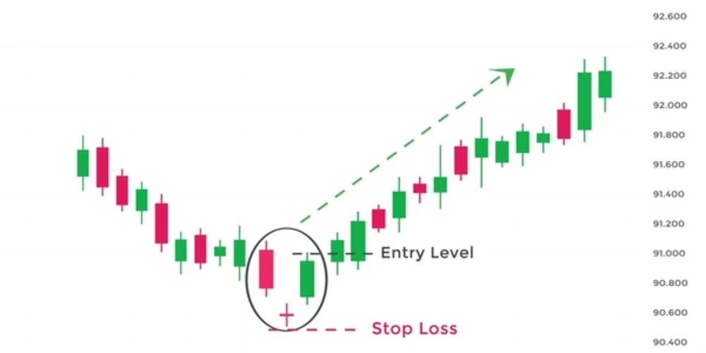 سیگنال بار صعودی