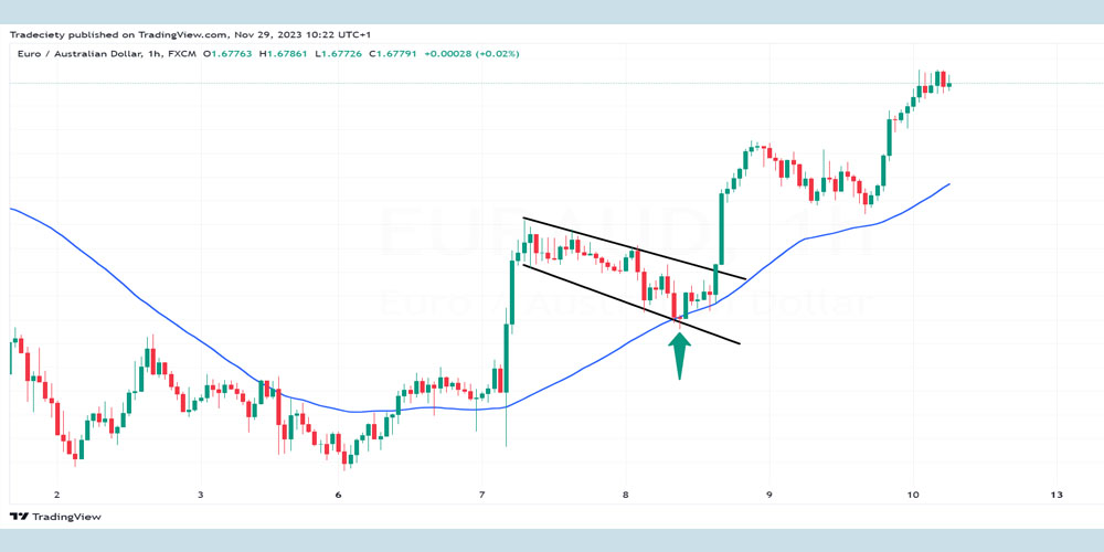 استراتژی میانگین متحرک و الگوی پرچم