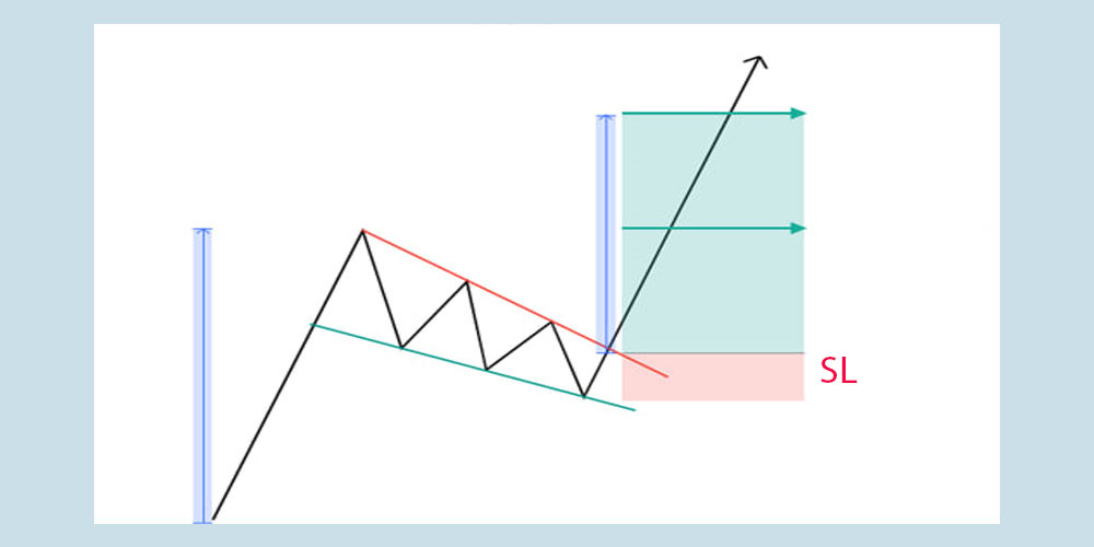 تعیین حد ضرر در الگوی پرچم صعودی