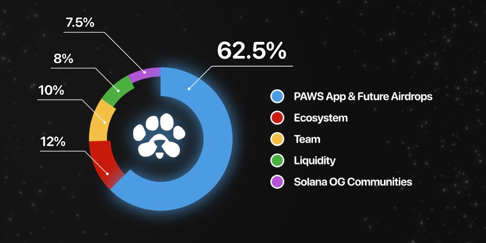 توکنومیکس ایردراپ پاوز