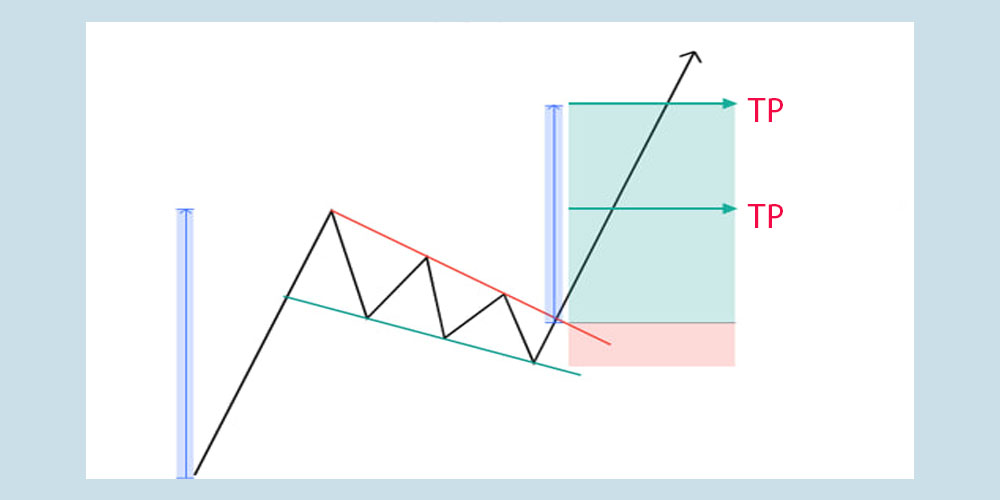 حد سود در الگو صعودی
