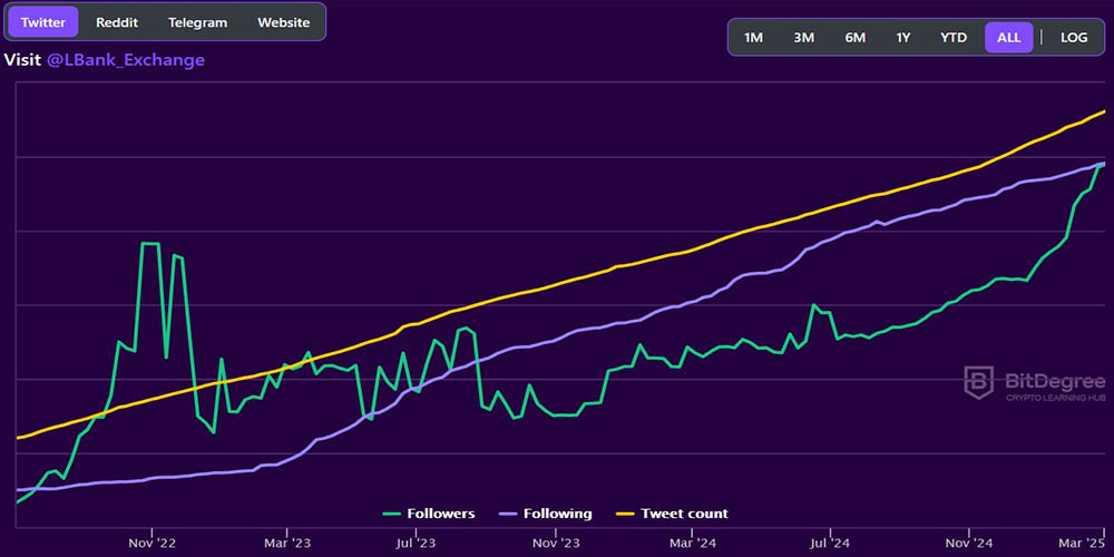 محبوبیت بین المللی ال بانک