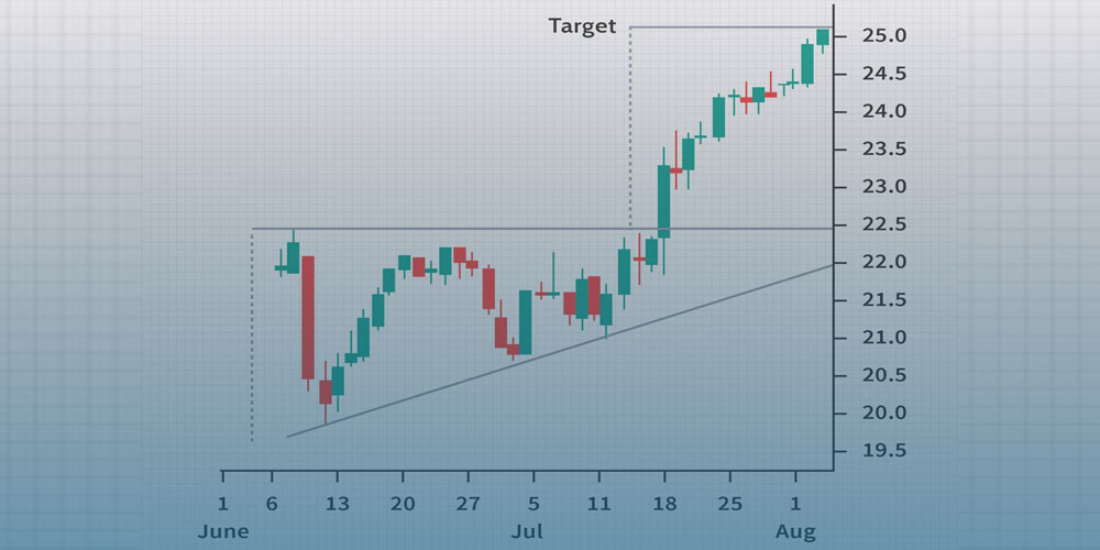 استراتژی خرید در الگو مثلث صعودی