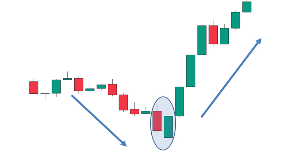 الگوی کندل استیک نفوذی