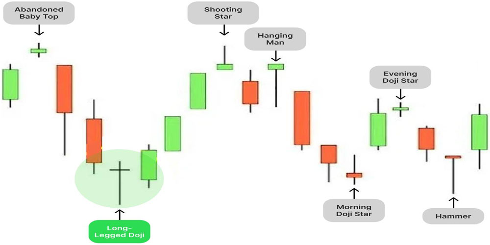 پرکاربردترین کندل استیک چیست