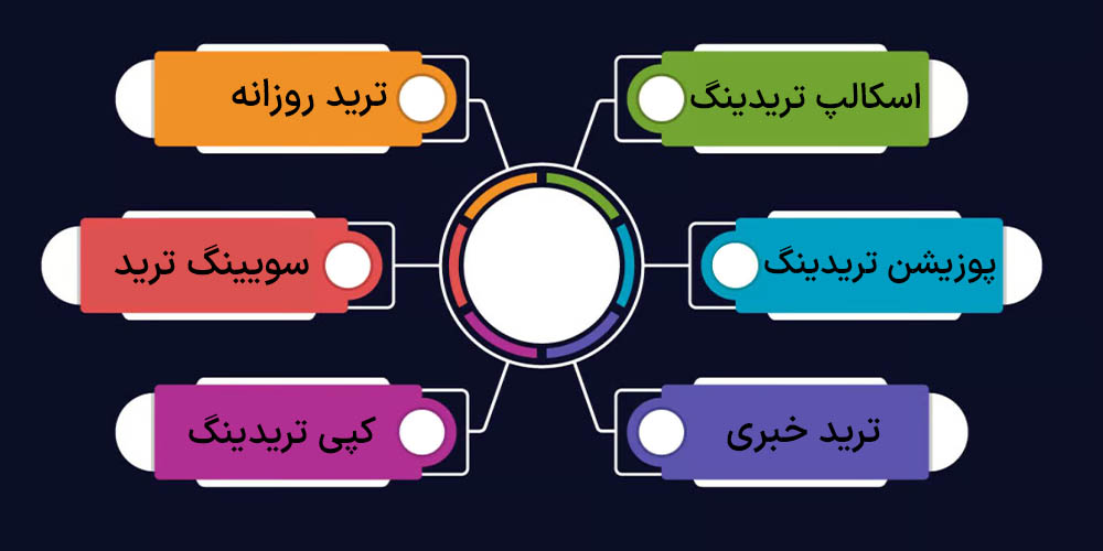 انواع روشهای ترید کردن