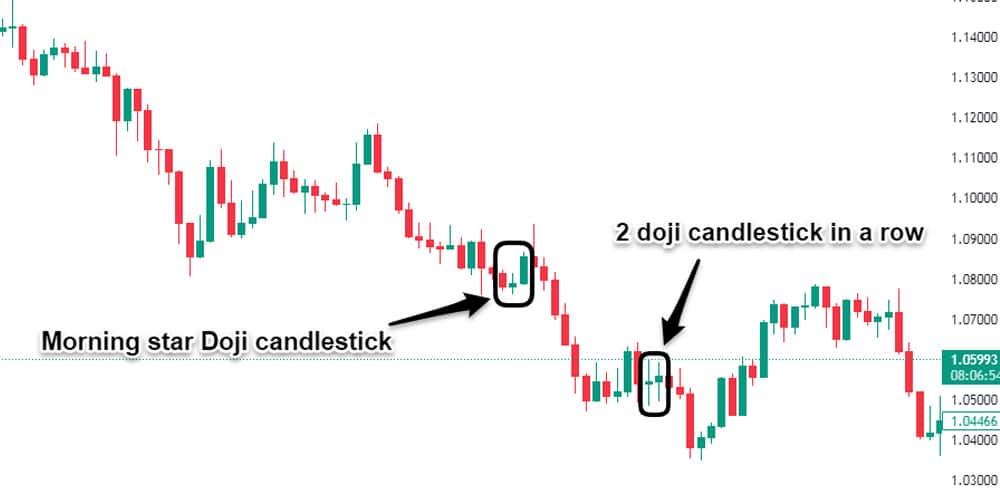 ترکیب دوجی و الگوهای کندل استیک