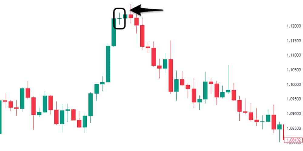 تشکیل کندل دوجی روی نمودار