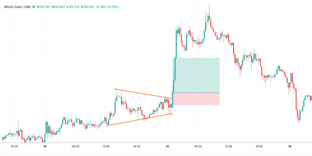 تعیین حد سود و ضرر بعد از شکست