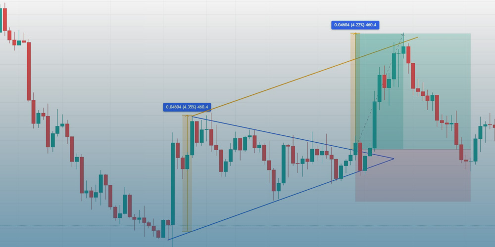 تعیین حد سود و ضرر در الگو مثلث
