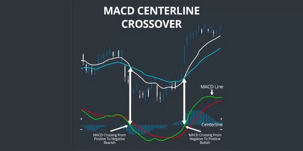 تقاطع میانگین متحرک