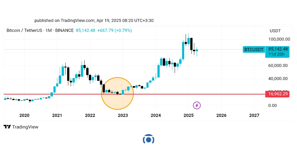 تحلیل قیمت بیت کوین با Position Trading