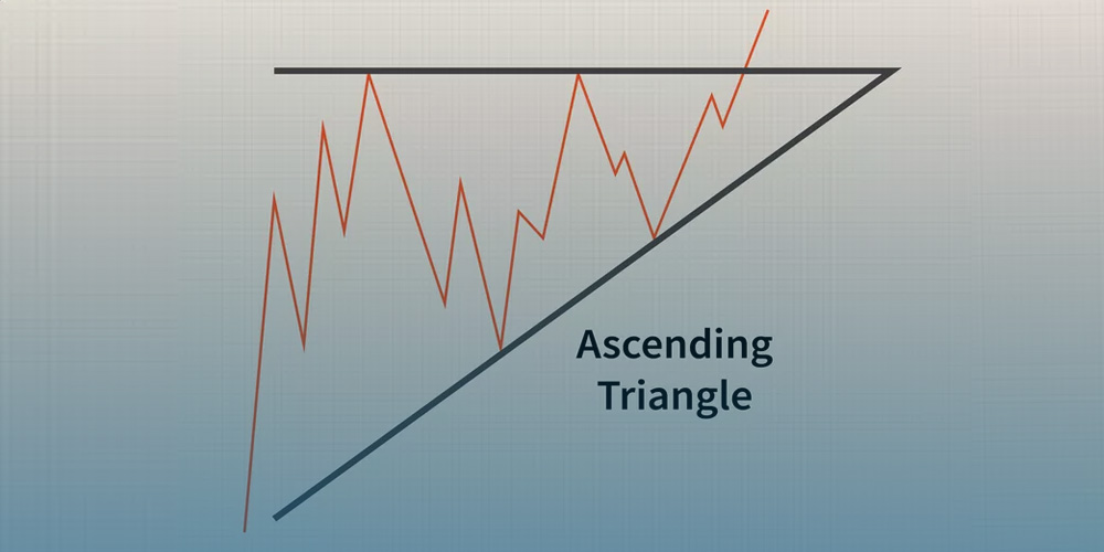 نوع صعودی الگو مثلث در تحلیل تکنیکال