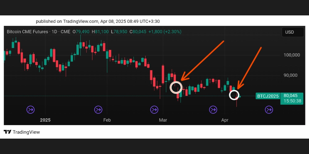 گپ قیمتی CME بیت کوین