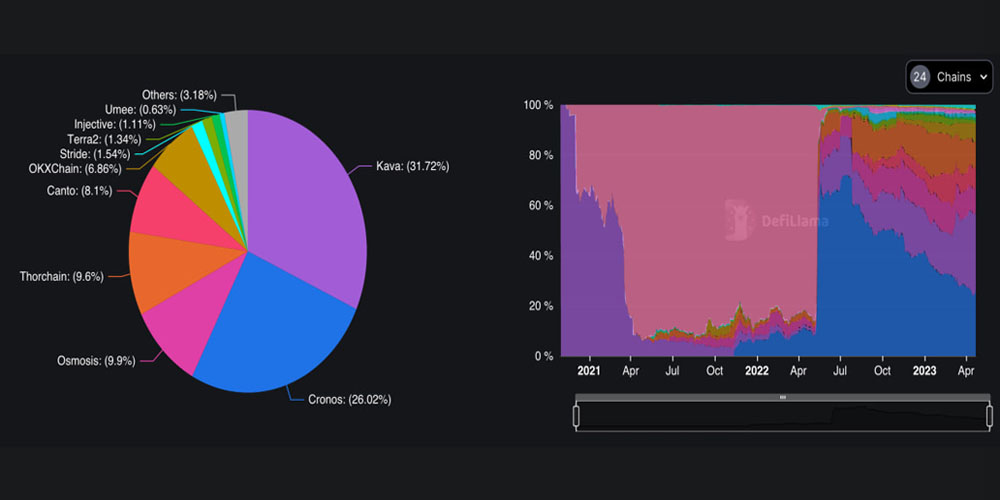 TVL پروژه‌ها را از کجا چک کنیم