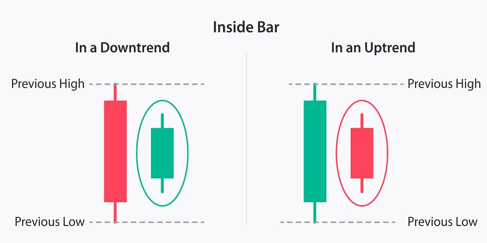 الگوی اینساید بار در پرایس اکشن