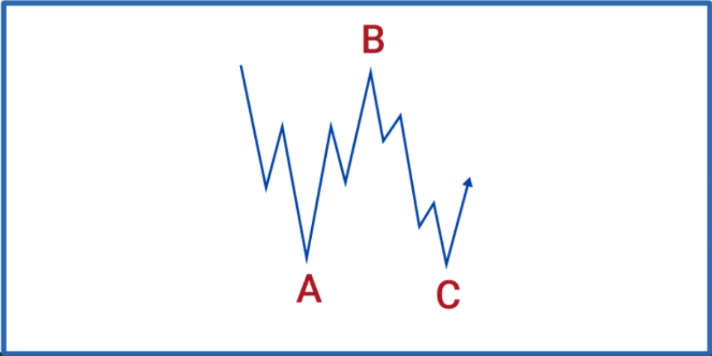 الگوی فلت Elliot