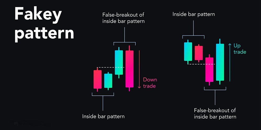 الگوی ناکام پرایس اکشن