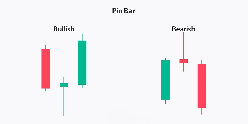 الگوی پین بار پرایس اکشن