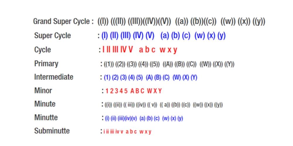 انواع درجههای موج Elliot