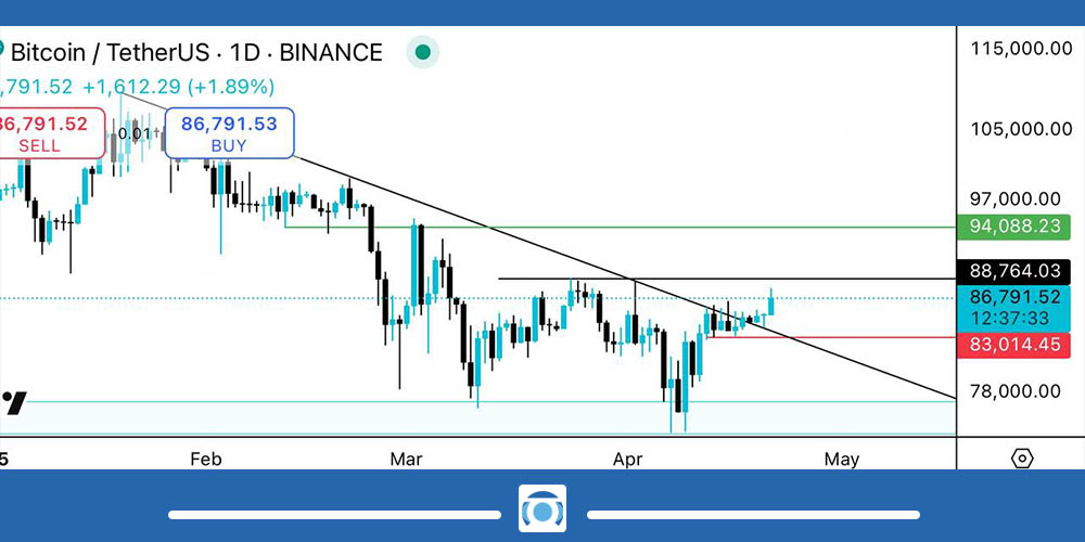 تحلیل تکنیکال بیت کوین
