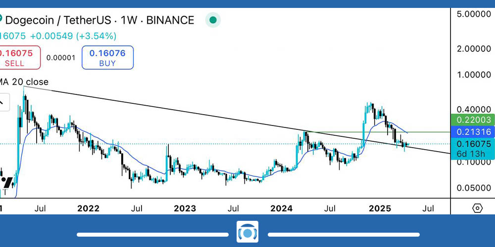 تحلیل تکنیکال دوج کوین