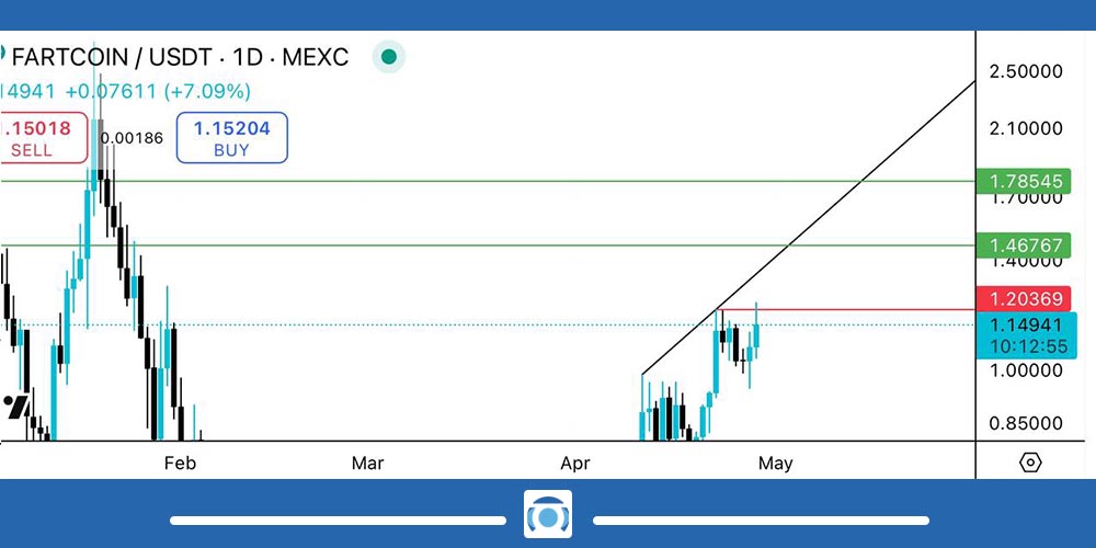 تحلیل تکنیکال فارت کوین امروز 8 اردیبهشت