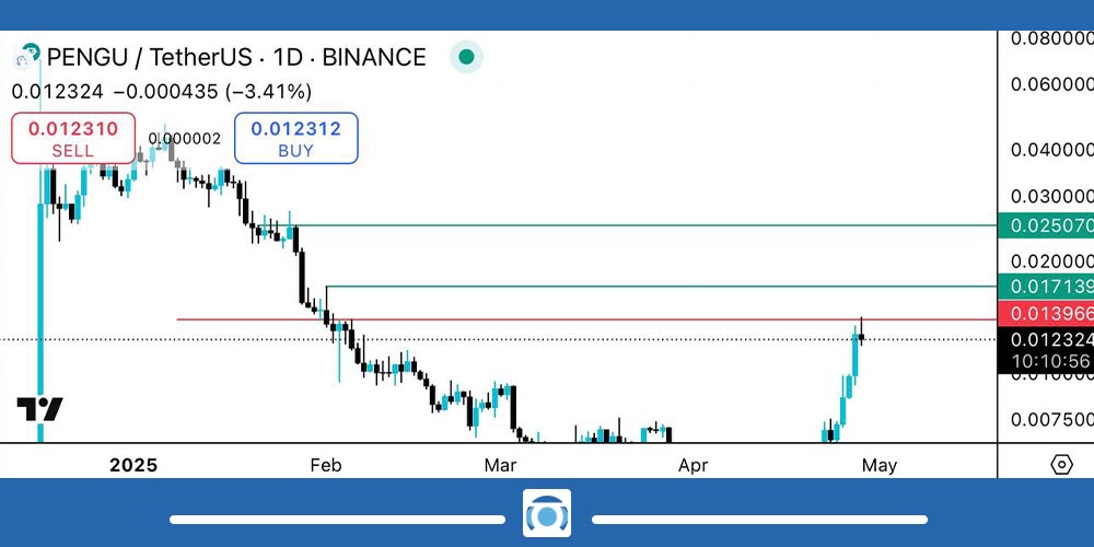 تحلیل تکنیکال میم کوین Pengu