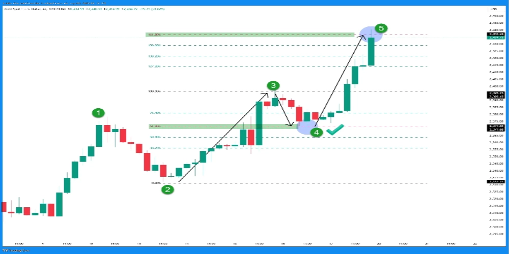 ورود به معامله با امواج الیوت