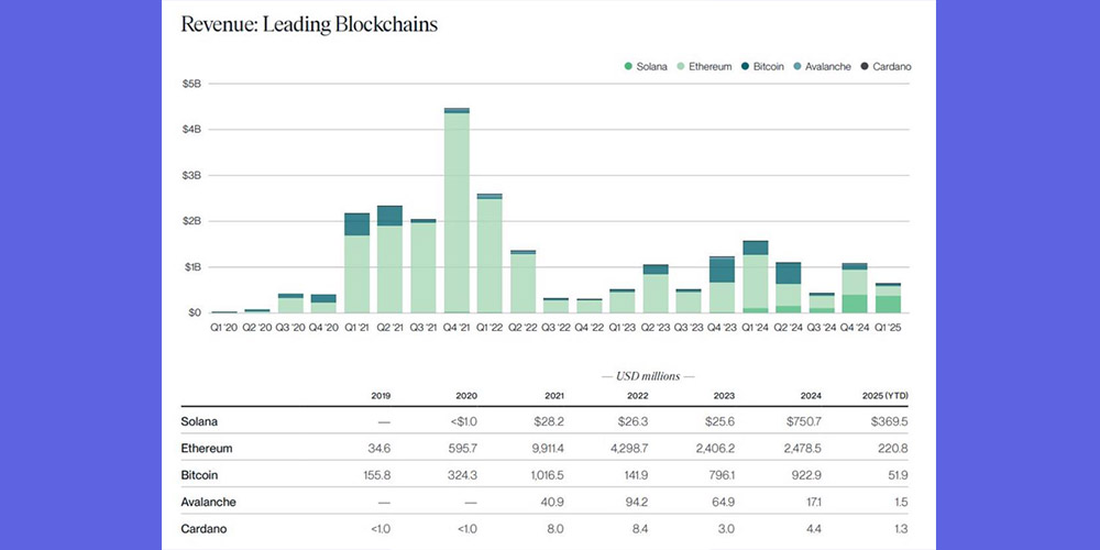عملکرد شبکه سولانا
