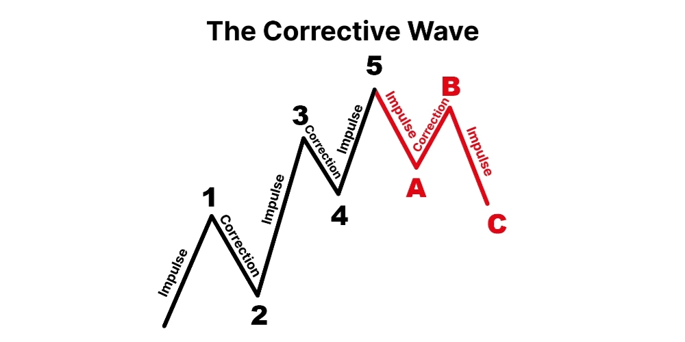 امواج اصلاحی الیوت