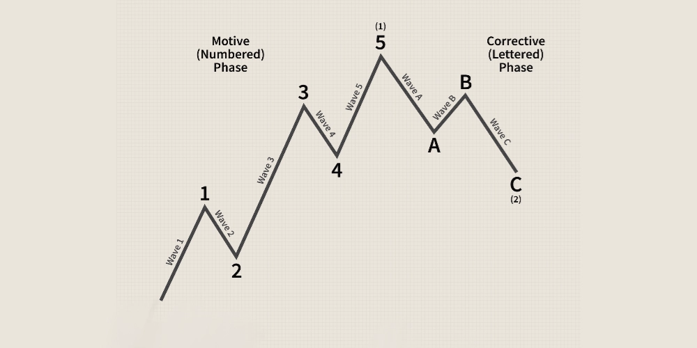 امواج اصلاحی و انگیزشی الیوت