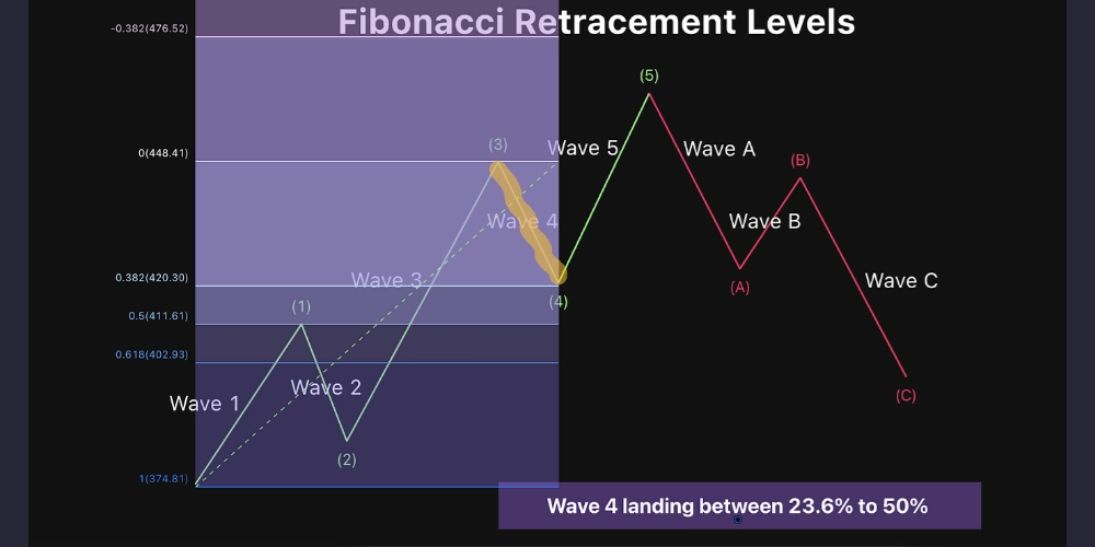 اندیکاتور فیبوناچی و موجهای Elliot